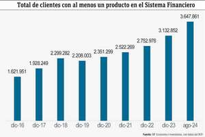 Avance de la cantidad de clientes y  por género en el sistema financiero - Economía - ABC Color