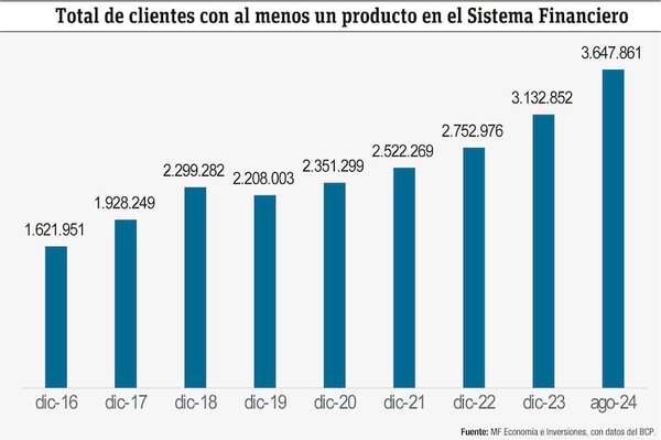 Avance de la cantidad de clientes y  por género en el sistema financiero - Economía - ABC Color