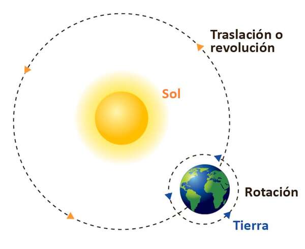 Movimientos de la Tierra - Escolar - ABC Color