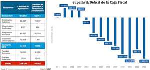 El importante y progresivo deterioro de la Caja Fiscal en los últimos años - Economía - ABC Color