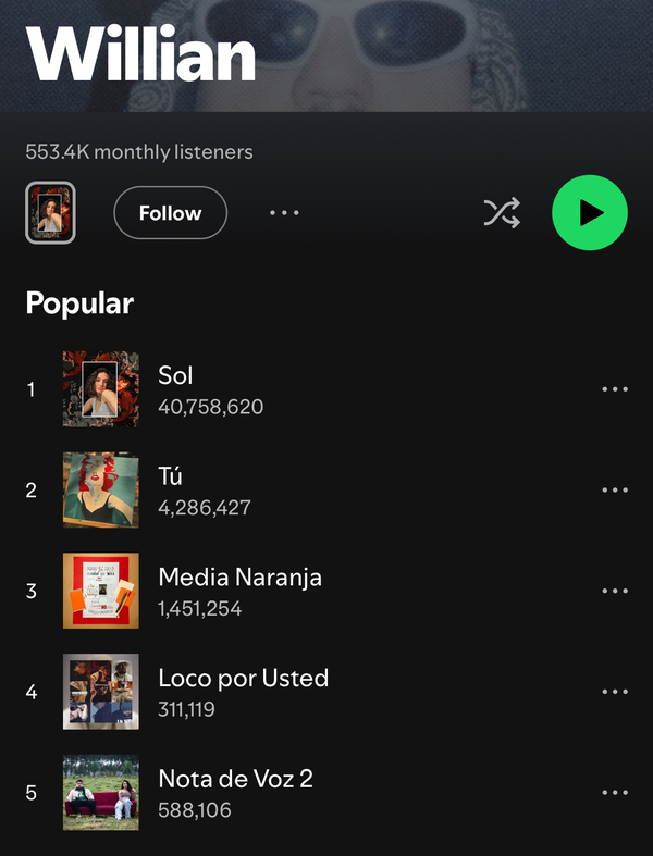 William Zorrilla, el sanpedrano que superó los 46 millones de reproducciones en Spotify - .::Agencia IP::.
