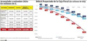 Más recursos para cubrir déficit fiscal, menos para los programas de impacto  - Economía - ABC Color