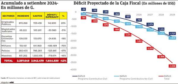 Más recursos para cubrir déficit fiscal, menos para los programas de impacto - Economía - ABC Color