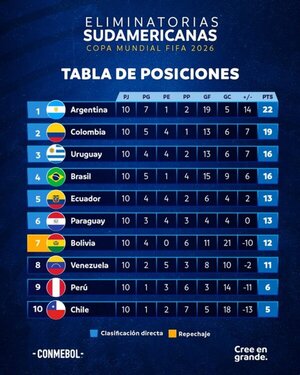 Argentina con goleada sigue liderando el clasificatorio sudamericano al Mundial - .::Agencia IP::.