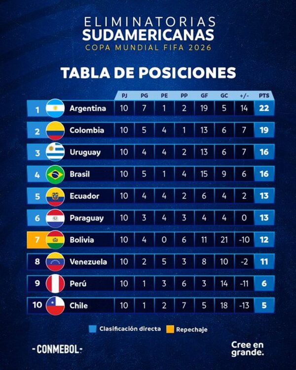 Argentina con goleada sigue liderando el clasificatorio sudamericano al Mundial - .::Agencia IP::.