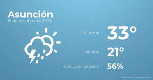 El tiempo en Asunción hoy 15 de octubre - Tiempo en Asunción, Paraguay - Pronóstico - ABC Color
