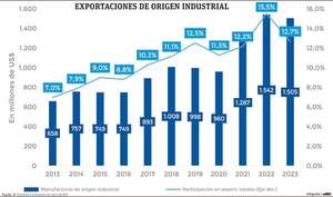En una década se han casi duplicado las exportaciones de origen industrial - Economía - ABC Color
