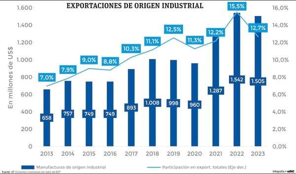En una década se han casi duplicado las exportaciones de origen industrial - Economía - ABC Color