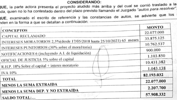 Maestra no retiró pagarés y ya le embargaron dos veces