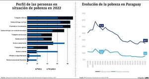 En las últimas dos décadas, Paraguay  reduce a la mitad su tasa de pobreza - Economía - ABC Color