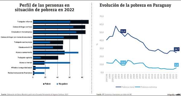 En las últimas dos décadas, Paraguay reduce a la mitad su tasa de pobreza - Economía - ABC Color
