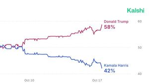 Donald Trump alcanza récord histórico de percepción en apuestas tras entrevista de Kamala Harris