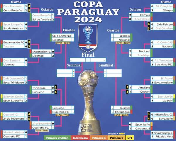 Copa Paraguay: Días, hora y estadios - Fútbol - ABC Color