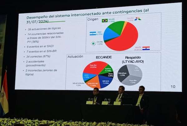 Sepa cuántas veces actuó el control de emergencia del sistema interconectado con hidroeléctricas - Economía - ABC Color
