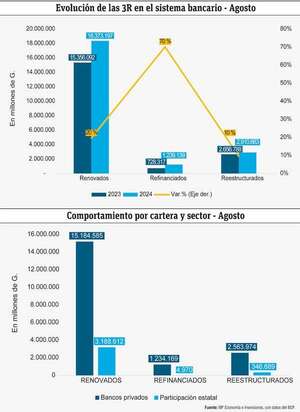 Sistema bancario registra un mayor crecimiento en créditos refinanciados - Economía - ABC Color