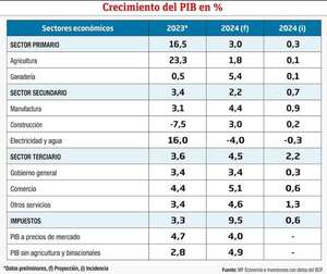 Evolución de los principales indicadores económicos - Económico - ABC Color