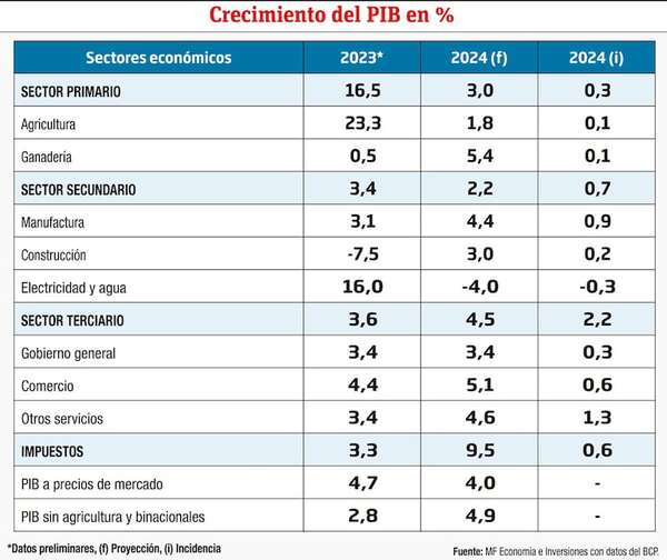 Evolución de los principales indicadores económicos - Económico - ABC Color