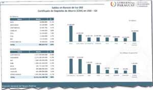Casi 45% de CDA en dólares de entes públicos están en Basa y ueno bank - Economía - ABC Color
