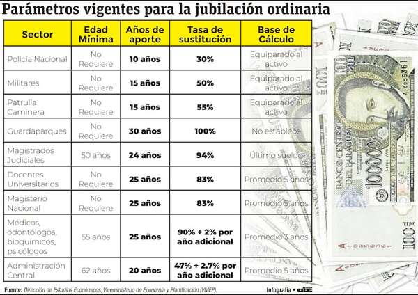 Diferencias en parámetros y beneficios agravan sistema de jubilación público - Economía - ABC Color