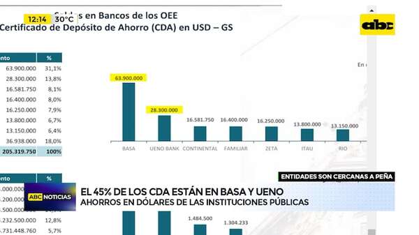 Video: Ueno y Basa concentran 45% de los CDA en dólares de entes públicos - ABC Noticias - ABC Color