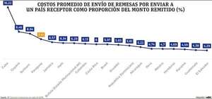 Paraguay se halla entre países con alto costo como receptor de remesas - Economía - ABC Color