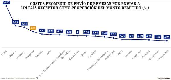 Paraguay se halla entre países con alto costo como receptor de remesas - Economía - ABC Color