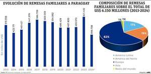 Remesas aportaron a la economía de Paraguay más de US$ 6.000 millones - Economía - ABC Color
