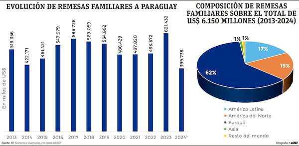 Remesas aportaron a la economía de Paraguay más de US$ 6.000 millones - Economía - ABC Color