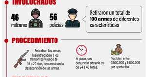 La Nación / Policías y militares integraban red de tráfico de armas al Brasil