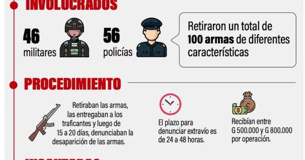 La Nación / Policías y militares integraban red de tráfico de armas al Brasil