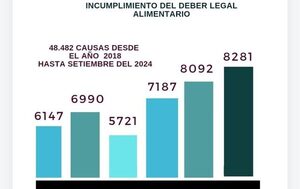 6000 a 7000 menores por año, son víctimas del Incumplimiento del Deber Legal Alimentario – Diario TNPRESS