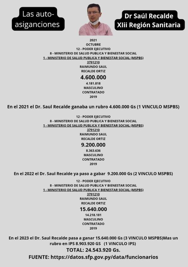 Auto Asignaciones en la XIII Región Sanitaria por parte del Dr. Saúl Recalde; el Protegido de Juancho Acosta