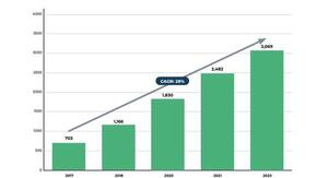 El Ecosistema Fintech registró crecimiento del 340% en América Latina en 6 años
