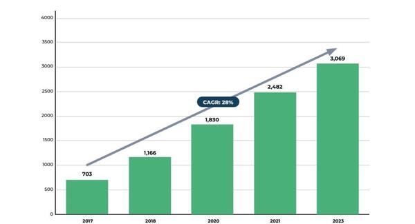 El Ecosistema Fintech registró crecimiento del 340% en América Latina en 6 años