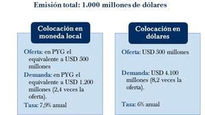 Paraguay emite USD 1.000 millones de bonos soberanos en moneda nacional