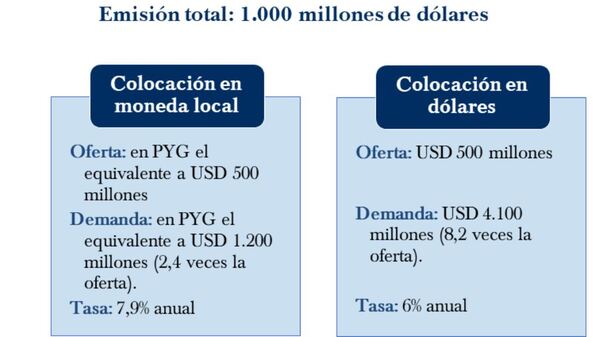 Paraguay emite USD 1.000 millones de bonos soberanos en moneda nacional