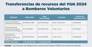 MEF transfirió más de ₲ 12.400 millones a los distintos Cuerpos de Bomberos Voluntarios del Paraguay