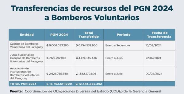 MEF transfirió más de ₲ 12.400 millones a los distintos Cuerpos de Bomberos Voluntarios del Paraguay