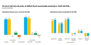 Ingresos tributarios aumentan 23,5% en julio