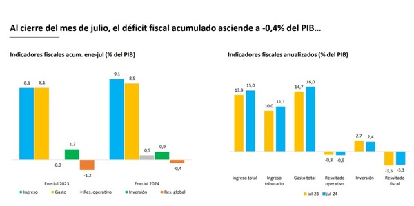 Ingresos tributarios aumentan 23,5% en julio