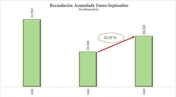 Recaudación del INDERT crece más de 36% en septiembre