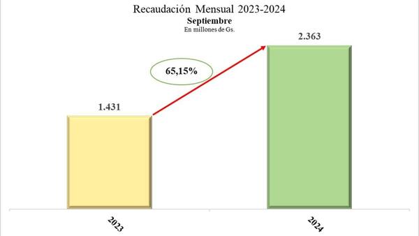 Recaudación del INDERT registró un aumento del 65%