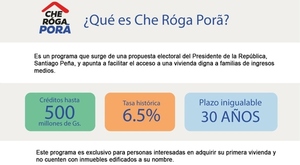 Che Róga Porã facilita el acceso a la vivienda aumentando su línea de crédito