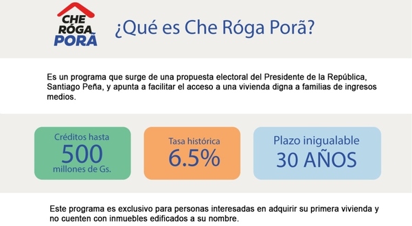 Che Róga Porã facilita el acceso a la vivienda aumentando su línea de crédito