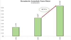Recaudación del INDERT aumentó 60,74% al cierre de marzo
