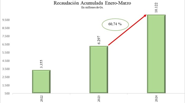 Recaudación del INDERT aumentó 60,74% al cierre de marzo