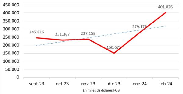¿Por qué sube el dólar, si estamos exportando abundante soja y hay menos demanda de argentinos?