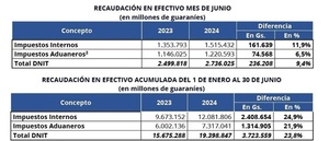 En el mes de junio la DNIT recaudó USD 363 millones