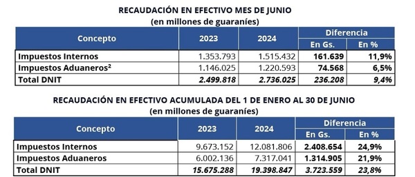En el mes de junio la DNIT recaudó USD 363 millones