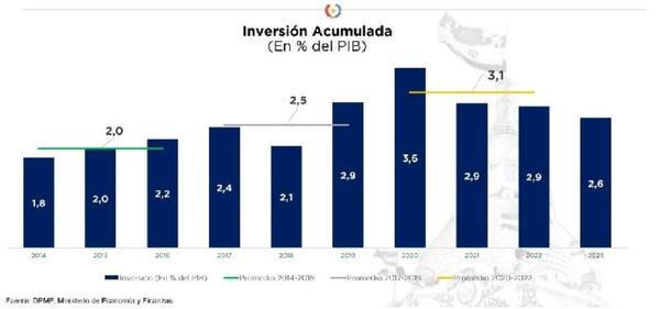 Inversión Pública del 2023 fue de 2,6% del Producto Interno Bruto